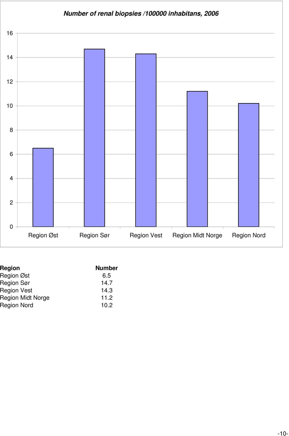 Region Nord Region Number Region Øst 6.5 Region Sør 14.