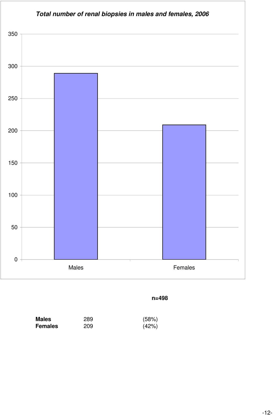 2 15 1 5 Males Females n=498