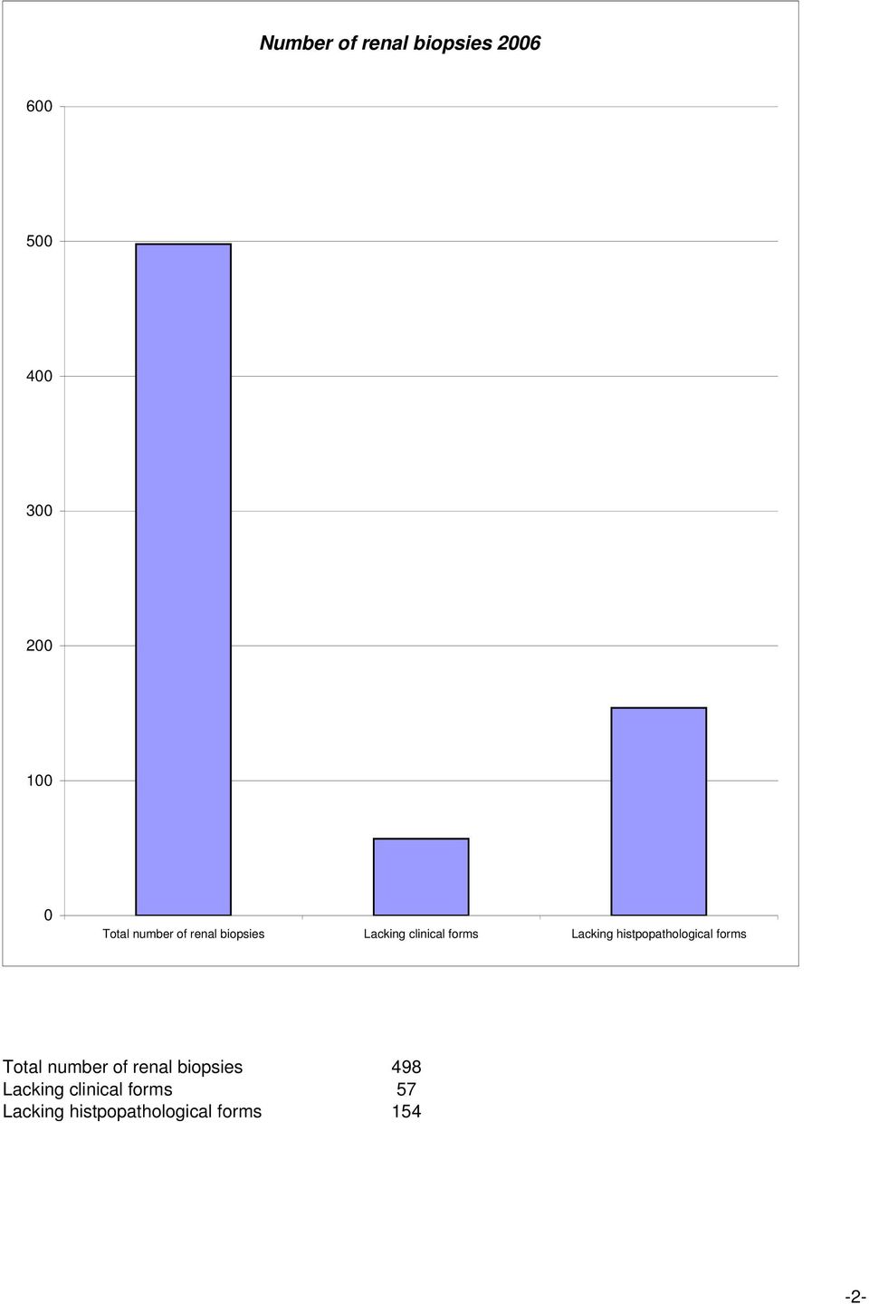 histpopathological forms Total number of renal biopsies