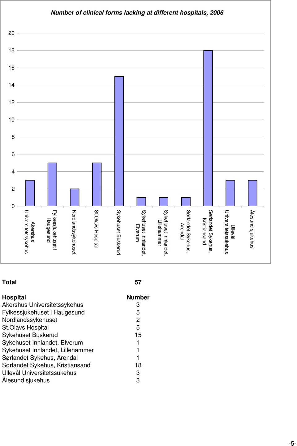 Olavs Hospital Nordlandssykehuset Fylkessjukehuset i Haugesund Akershus Universitetssykehus Total 57 Hospital Number Akershus Universitetssykehus 3 Fylkessjukehuset i