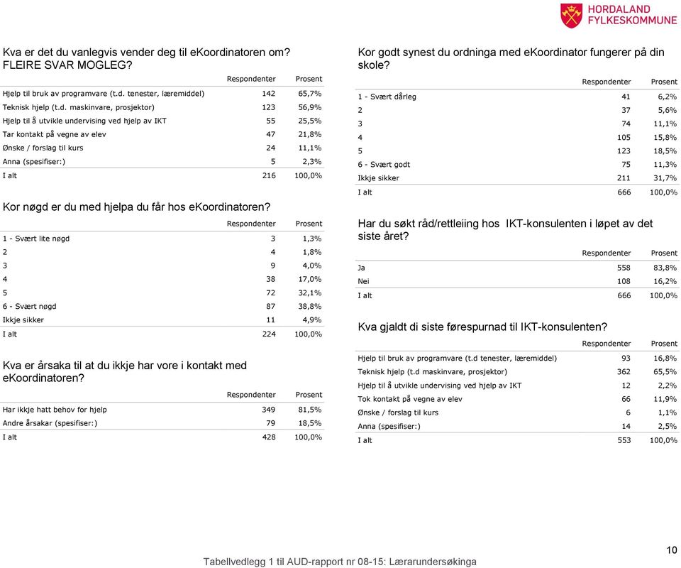 til å utvikle undervising ved hjelp av IKT 55 25,5% Tar kontakt på vegne av elev 47 21,8% Ønske / forslag til kurs 24 11,1% Anna (spesifiser:) 5 2,3% I alt 216 100,0% Kor nøgd er du med hjelpa du får