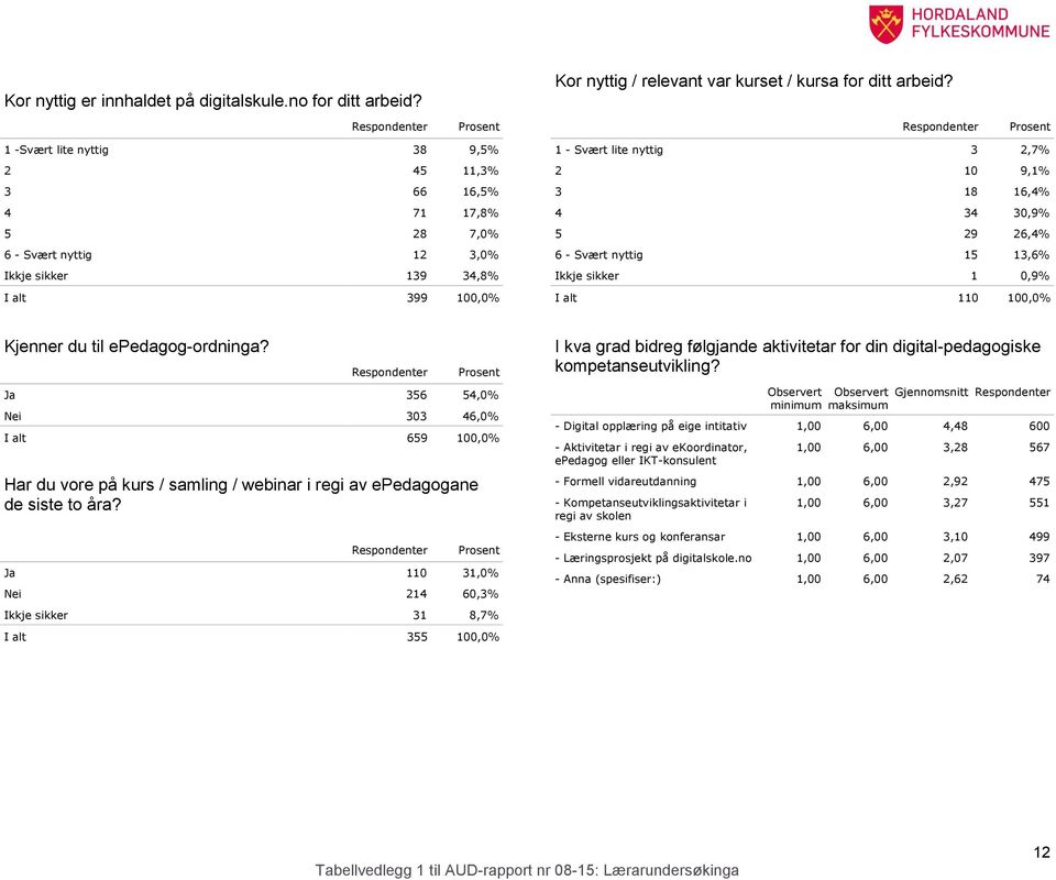 29 26,4% 6 - Svært nyttig 15 13,6% Ikkje sikker 1 0,9% I alt 110 100,0% Kjenner du til epedagog-ordninga?