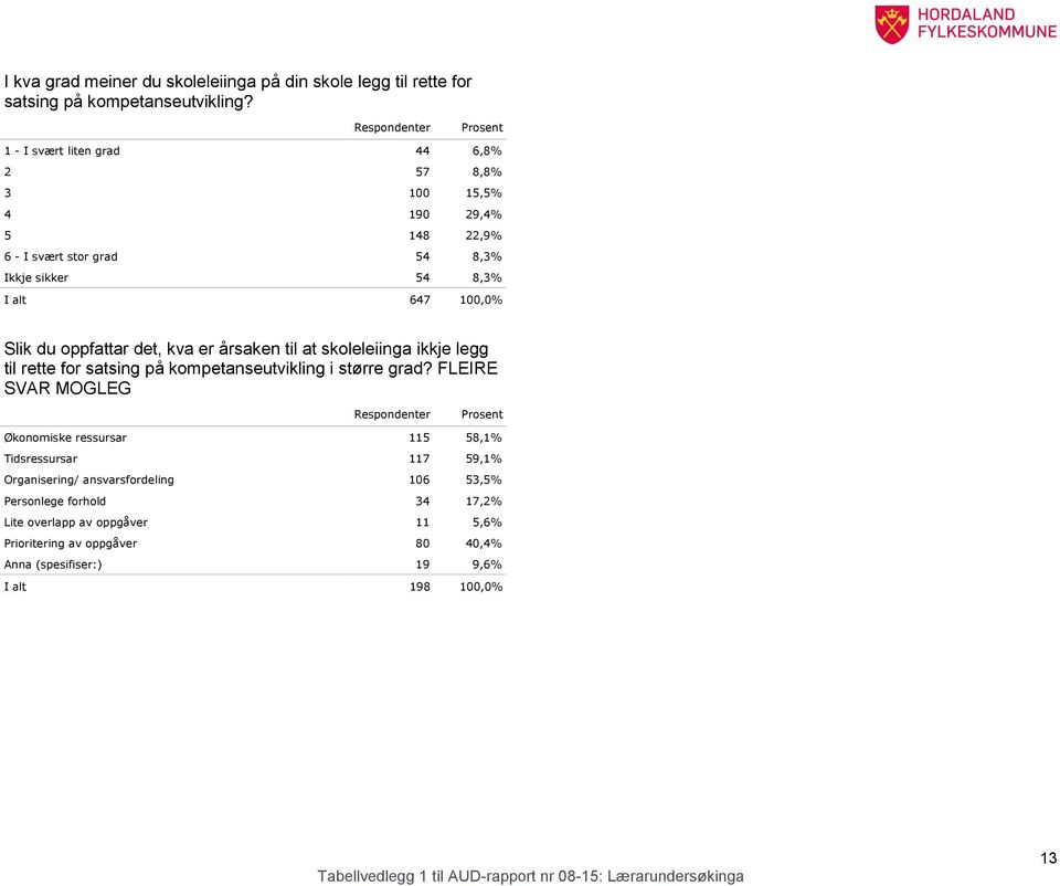 er årsaken til at skoleleiinga ikkje legg til rette for satsing på kompetanseutvikling i større grad?