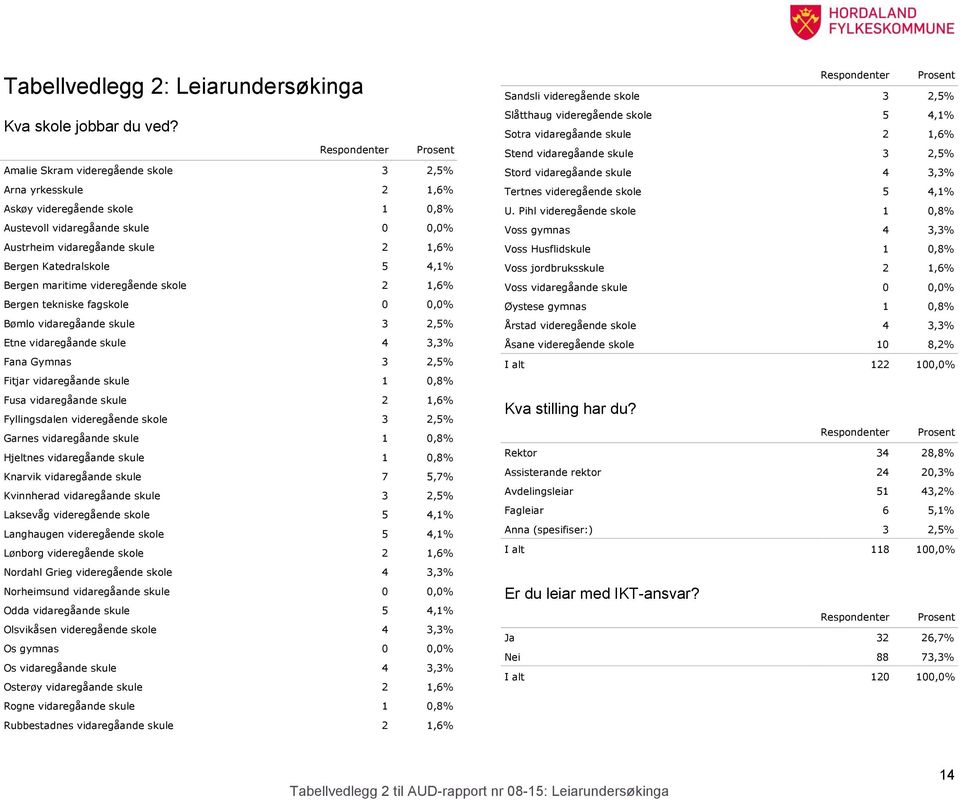 Bergen maritime videregående skole 2 1,6% Bergen tekniske fagskole 0 0,0% Bømlo vidaregåande skule 3 2,5% Etne vidaregåande skule 4 3,3% Fana Gymnas 3 2,5% Fitjar vidaregåande skule 1 0,8% Fusa