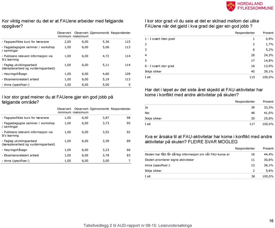 learning - Fagleg utviklingsarbeid (læreplanarbeid og vurderingsarbeid) 1,00 6,00 5,06 113 1,00 6,00 4,72 114 1,00 6,00 5,11 114 - Høyringsfråsegn 1,00 6,00 4,60 109 - Eksamensrelatert arbeid 1,00