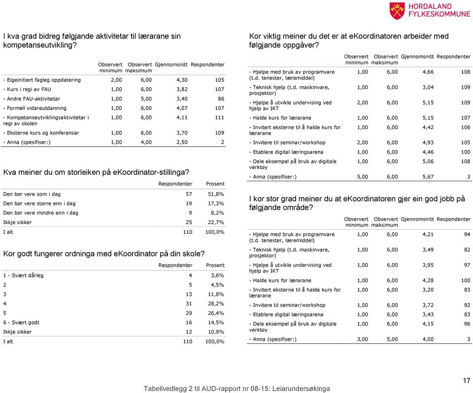 vidareutdanning 1,00 6,00 4,07 107 - Kompetanseutviklingsaktivitetar i regi av skolen 1,00 6,00 4,11 111 - Eksterne kurs og konferansar 1,00 6,00 3,70 109 - Anna (spesifiser:) 1,00 4,00 2,50 2 Kva