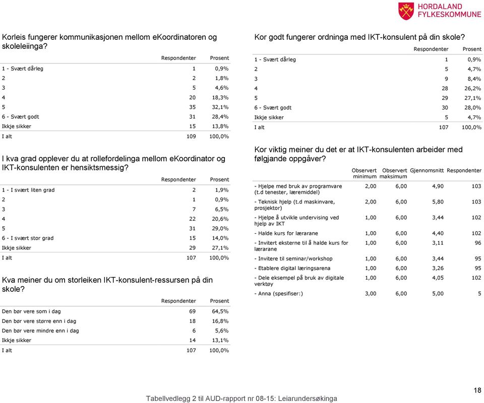 IKT-konsulenten er hensiktsmessig?