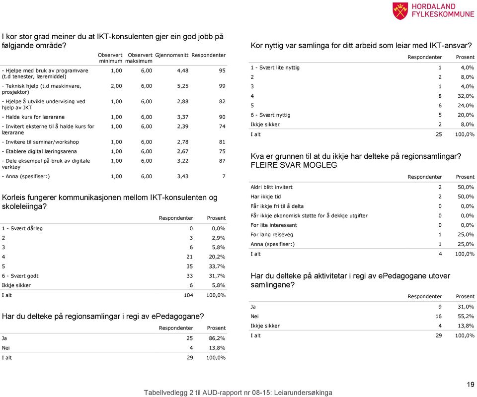 lærarane 1,00 6,00 3,37 90 - Invitert eksterne til å halde kurs for lærarane 1,00 6,00 2,39 74 - Invitere til seminar/workshop 1,00 6,00 2,78 81 - Etablere digital læringsarena 1,00 6,00 2,67 75 -