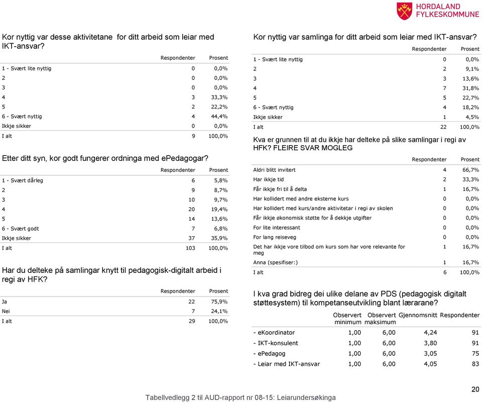 1 - Svært dårleg 6 5,8% 2 9 8,7% 3 10 9,7% 4 20 19,4% 5 14 13,6% 6 - Svært godt 7 6,8% Ikkje sikker 37 35,9% I alt 103 100,0% Har du delteke på samlingar knytt til pedagogisk-digitalt arbeid i regi