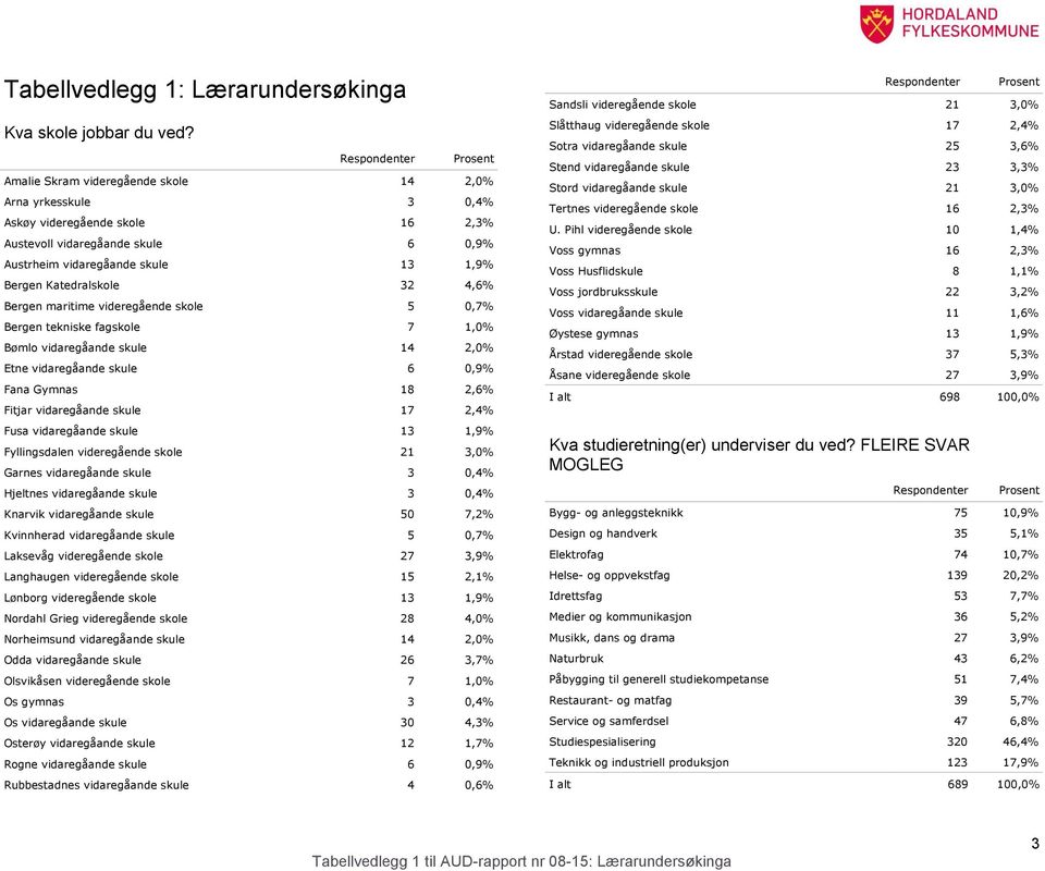 Bergen maritime videregående skole 5 0,7% Bergen tekniske fagskole 7 1,0% Bømlo vidaregåande skule 14 2,0% Etne vidaregåande skule 6 0,9% Fana Gymnas 18 2,6% Fitjar vidaregåande skule 17 2,4% Fusa