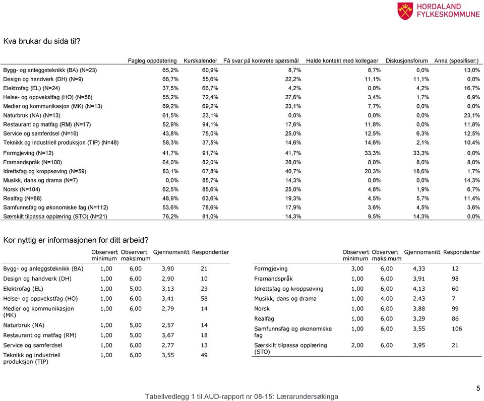 og handverk (DH) (N=9) 66,7% 55,6% 22,2% 11,1% 11,1% 0,0% Elektrofag (EL) (N=24) 37,5% 66,7% 4,2% 0,0% 4,2% 16,7% Helse- og oppvekstfag (HO) (N=58) 55,2% 72,4% 27,6% 3,4% 1,7% 6,9% Medier og