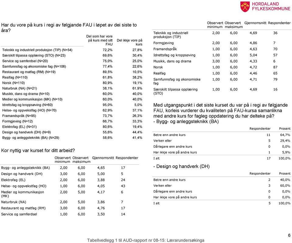 (N=20) 75,0% 25,0% Samfunnsfag og økonomiske fag (N=106) 77,4% 22,6% Restaurant og matfag (RM) (N=19) 89,5% 10,5% Realfag (N=110) 61,8% 38,2% Norsk (N=110) 80,9% 19,1% Naturbruk (NA) (N=21) 38,1%