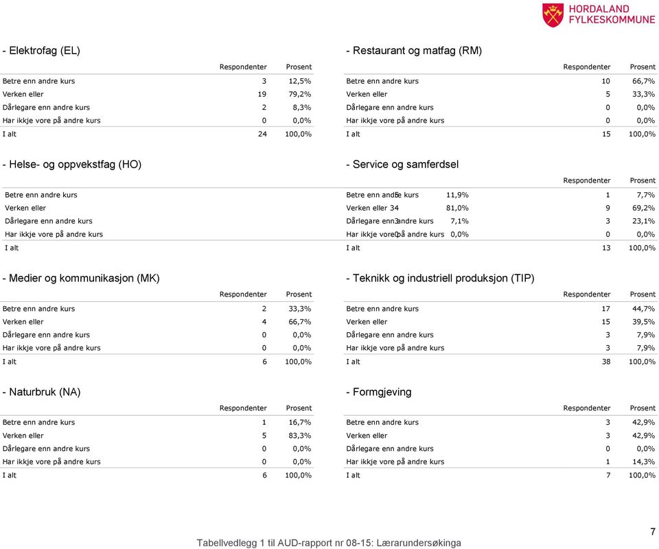 enn andre 5 kurs 11,9% 1 7,7% Verken eller Verken eller 34 81,0% 9 69,2% Dårlegare enn andre kurs Dårlegare enn 3 andre kurs 7,1% 3 23,1% Har ikkje vore på andre kurs Har ikkje vore 0 på andre kurs