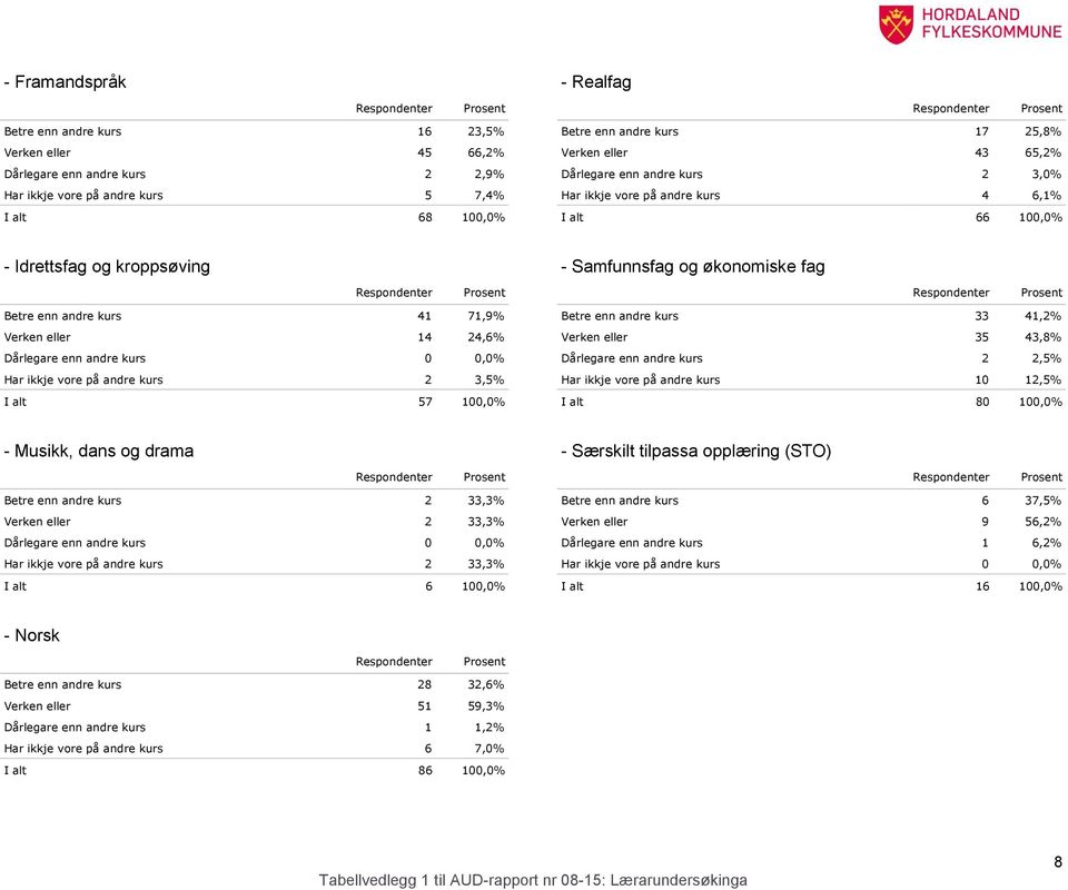 eller 14 24,6% Dårlegare enn andre kurs 0 0,0% Har ikkje vore på andre kurs 2 3,5% I alt 57 100,0% Betre enn andre kurs 33 41,2% Verken eller 35 43,8% Dårlegare enn andre kurs 2 2,5% Har ikkje vore