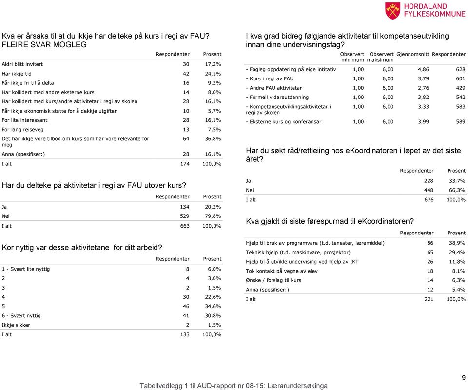 av skolen 28 16,1% Får ikkje økonomisk støtte for å dekkje utgifter 10 5,7% For lite interessant 28 16,1% For lang reiseveg 13 7,5% Det har ikkje vore tilbod om kurs som har vore relevante for meg 64