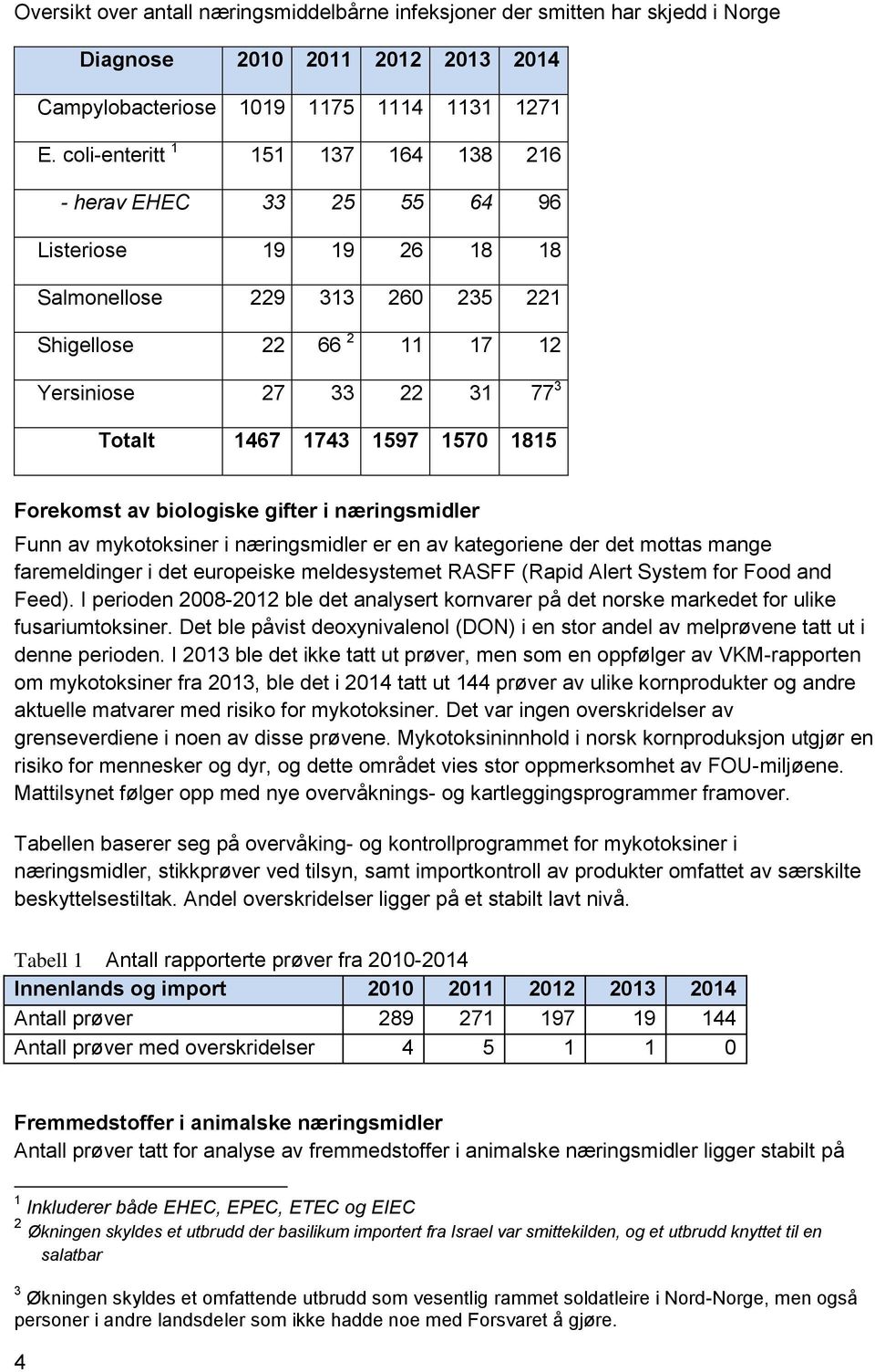 1597 1570 1815 Forekomst av biologiske gifter i næringsmidler Funn av mykotoksiner i næringsmidler er en av kategoriene der det mottas mange faremeldinger i det europeiske meldesystemet RASFF (Rapid