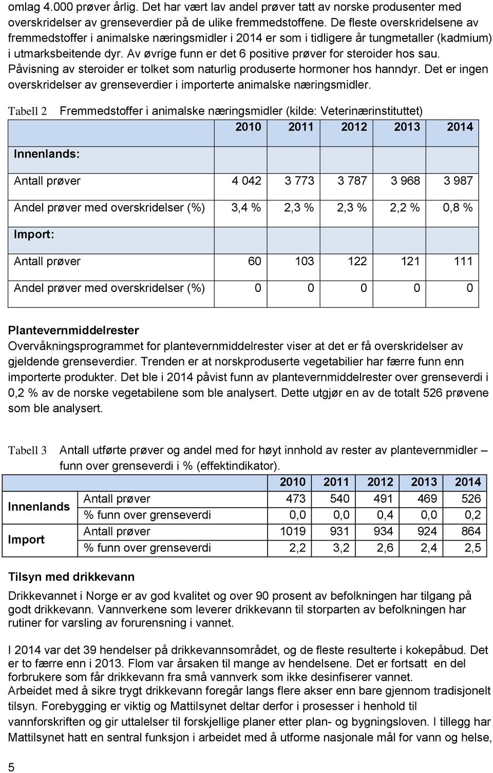 Av øvrige funn er det 6 positive prøver for steroider hos sau. Påvisning av steroider er tolket som naturlig produserte hormoner hos hanndyr.