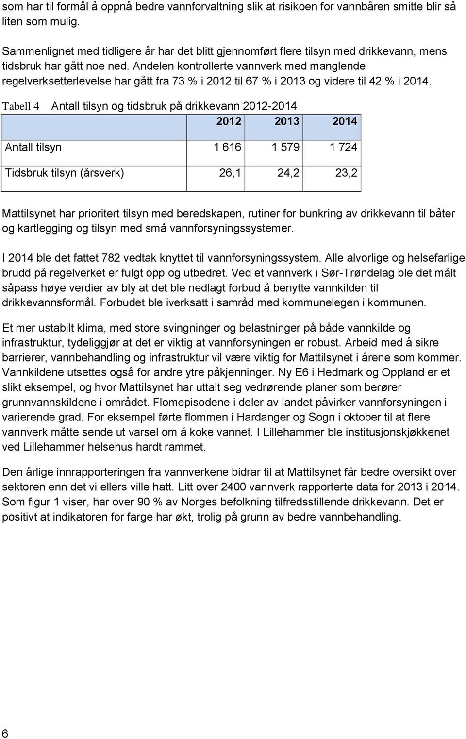 Andelen kontrollerte vannverk med manglende regelverksetterlevelse har gått fra 73 % i 2012 til 67 % i 2013 og videre til 42 % i 2014.