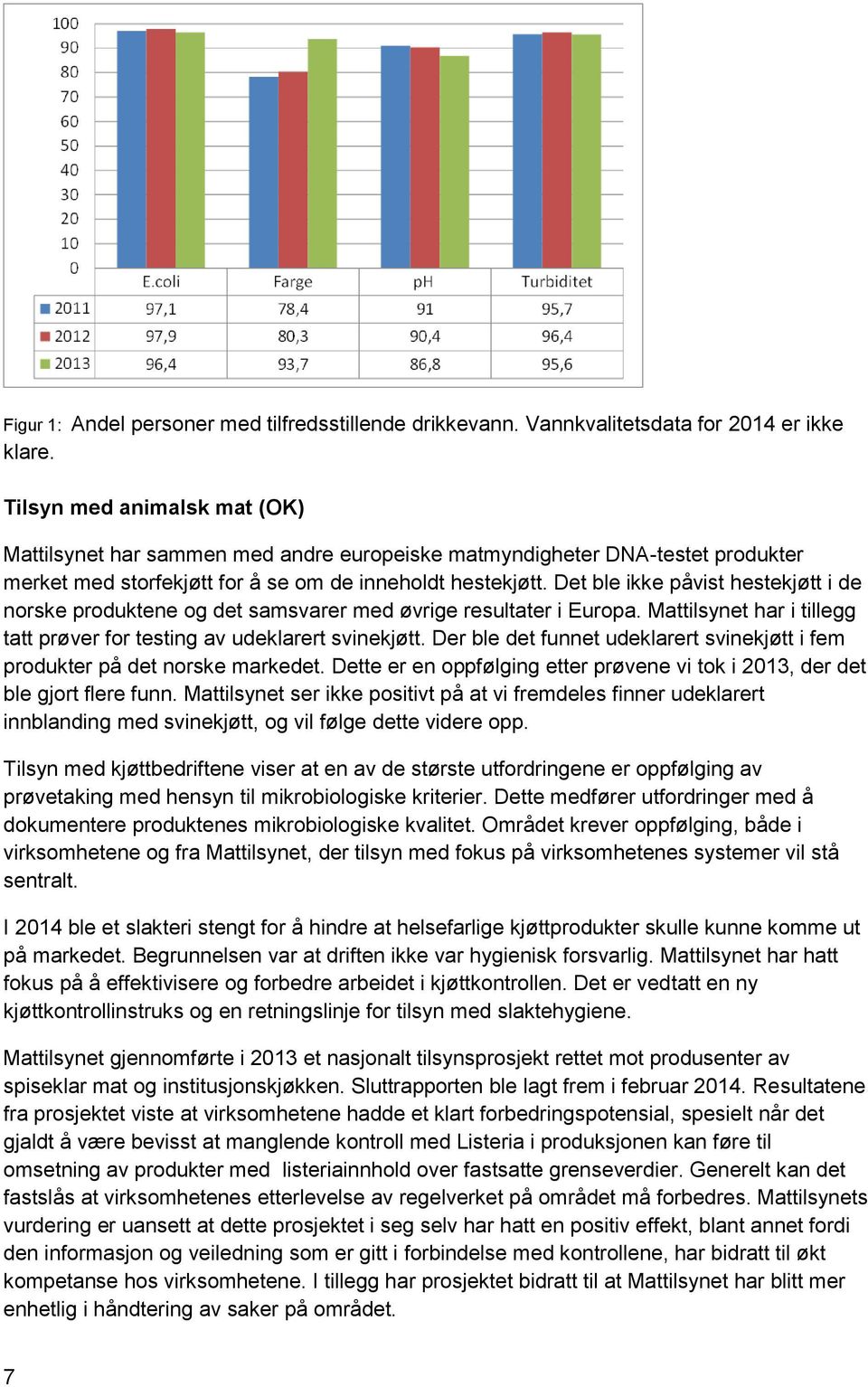 hestekjøtt. Det ble ikke påvist hestekjøtt i de norske produktene og det samsvarer med øvrige resultater i Europa. Mattilsynet har i tillegg tatt prøver for testing av udeklarert svinekjøtt.