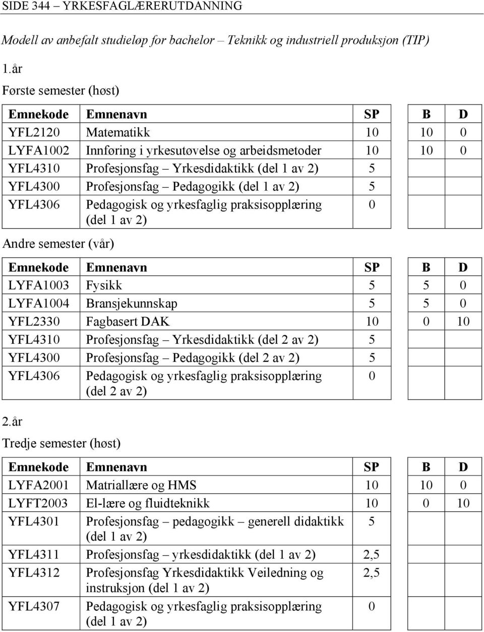 yrkesfaglig praksisopplæring Andre semester (vår) LYFA13 Fysikk 5 5 LYFA14 Bransjekunnskap 5 5 YFL233 Fagbasert DAK 1 1 YFL431 Profesjonsfag Yrkesdidaktikk 5 YFL43 Profesjonsfag Pedagogikk 5 YFL436