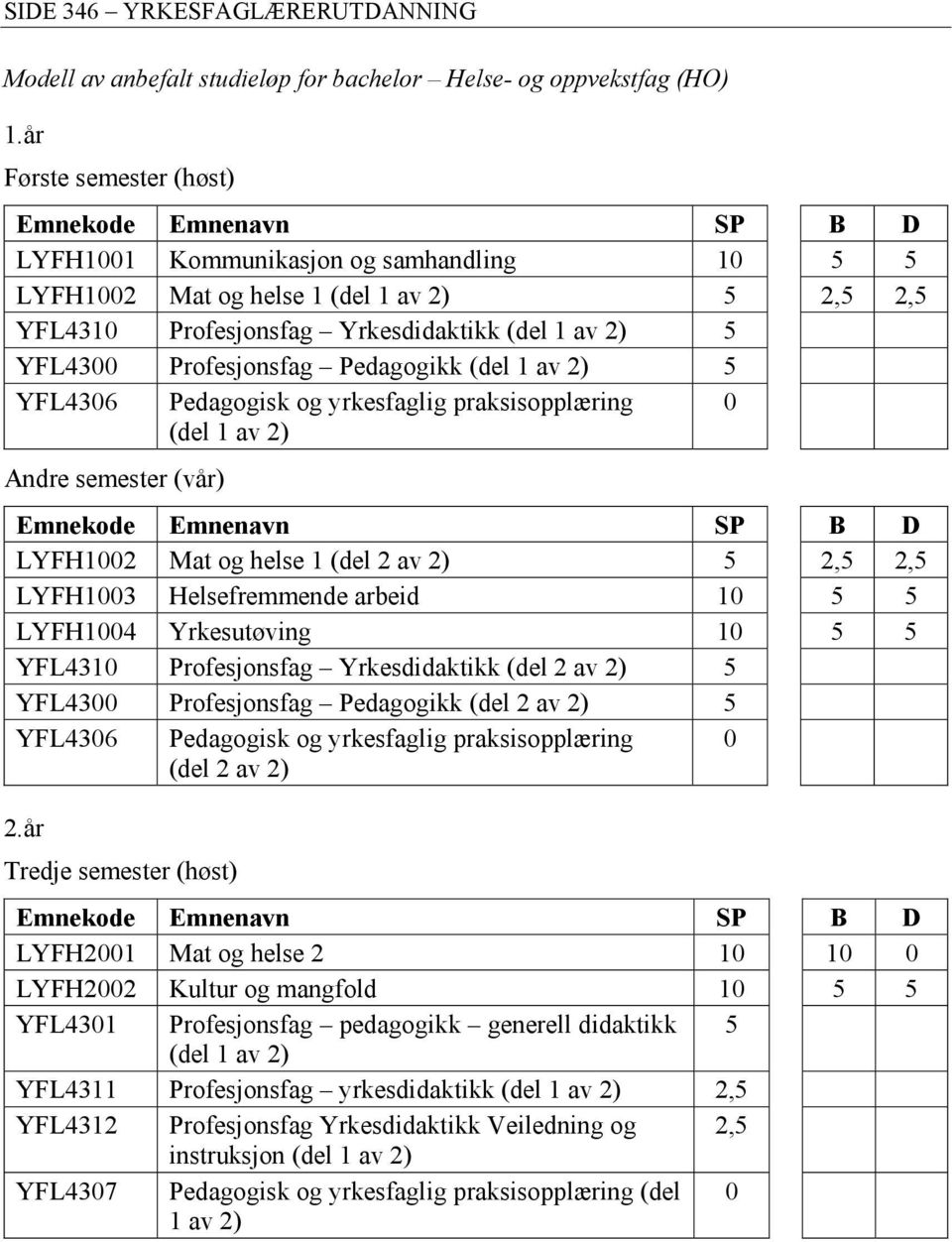 yrkesfaglig praksisopplæring Andre semester (vår) LYFH12 Mat og helse 1 5 2,5 2,5 LYFH13 Helsefremmende arbeid 1 5 5 LYFH14 Yrkesutøving 1 5 5 YFL431 Profesjonsfag Yrkesdidaktikk 5 YFL43