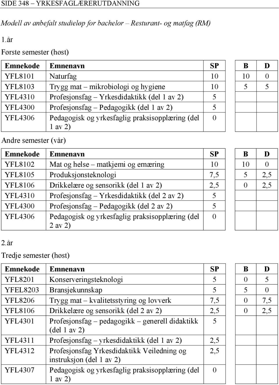 praksisopplæring (del 1 av 2) Andre semester (vår) YFL812 Mat og helse matkjemi og ernæring 1 1 YFL815 Produksjonsteknologi 7,5 5 2,5 YFL816 Drikkelære og sensorikk 2,5 2,5 YFL431 Profesjonsfag