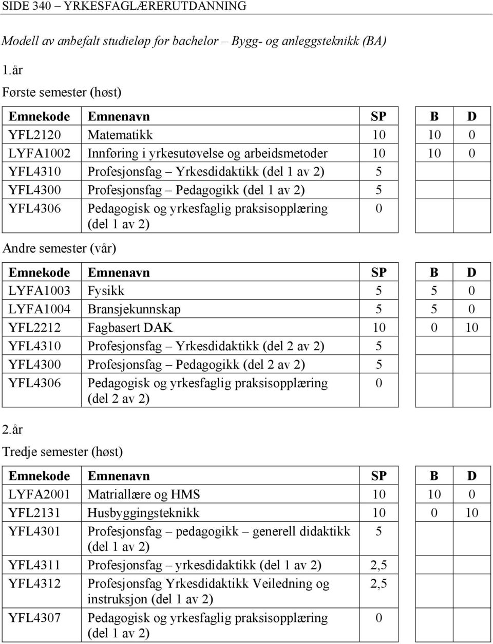 yrkesfaglig praksisopplæring Andre semester (vår) LYFA13 Fysikk 5 5 LYFA14 Bransjekunnskap 5 5 YFL2212 Fagbasert DAK 1 1 YFL431 Profesjonsfag Yrkesdidaktikk 5 YFL43 Profesjonsfag Pedagogikk 5