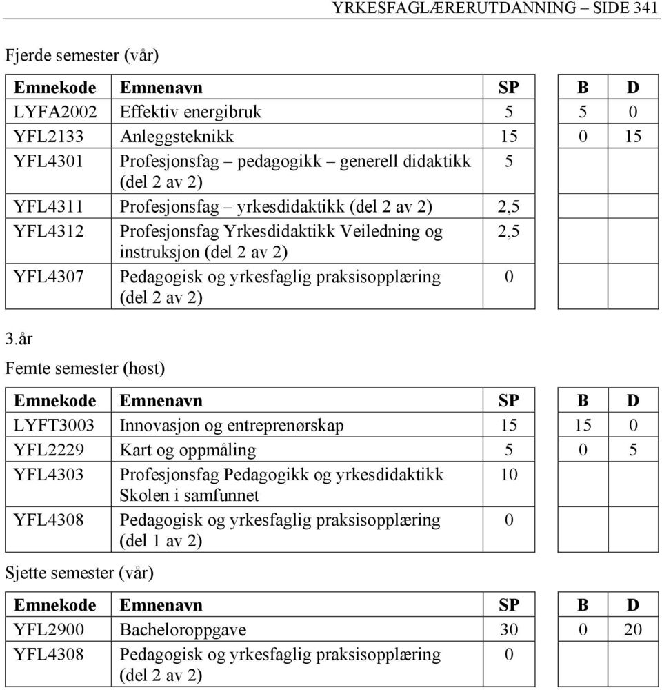 år Femte semester (høst) LYFT33 Innovasjon og entreprenørskap 15 15 YFL2229 Kart og oppmåling 5 5 YFL433 Profesjonsfag Pedagogikk og