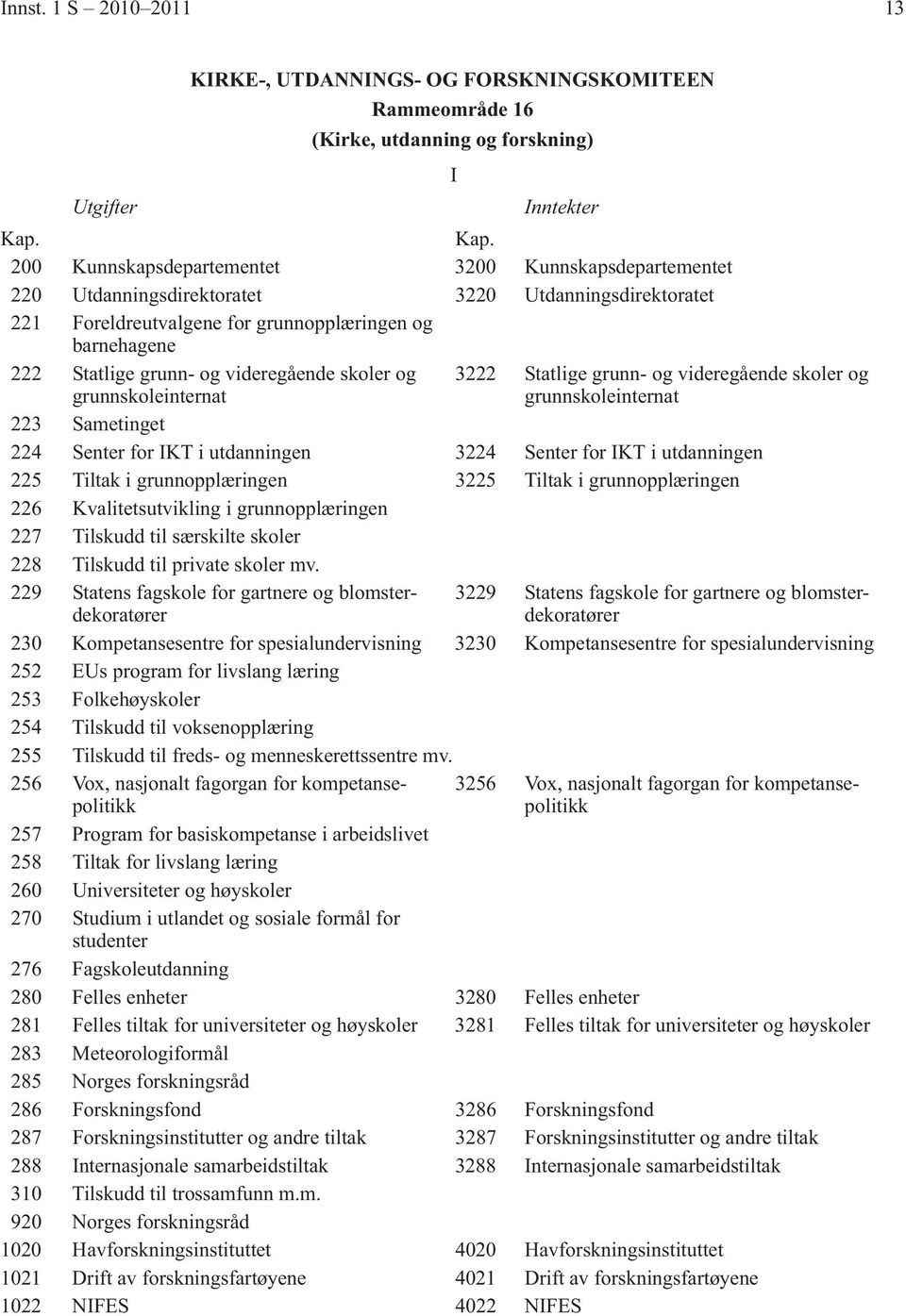 grunnskoleinternat 223 Sametinget 224 Senter for KT i utdanningen 3224 Senter for KT i utdanningen 225 Tiltak i grunnopplæringen 3225 Tiltak i grunnopplæringen 226 Kvalitetsutvikling i