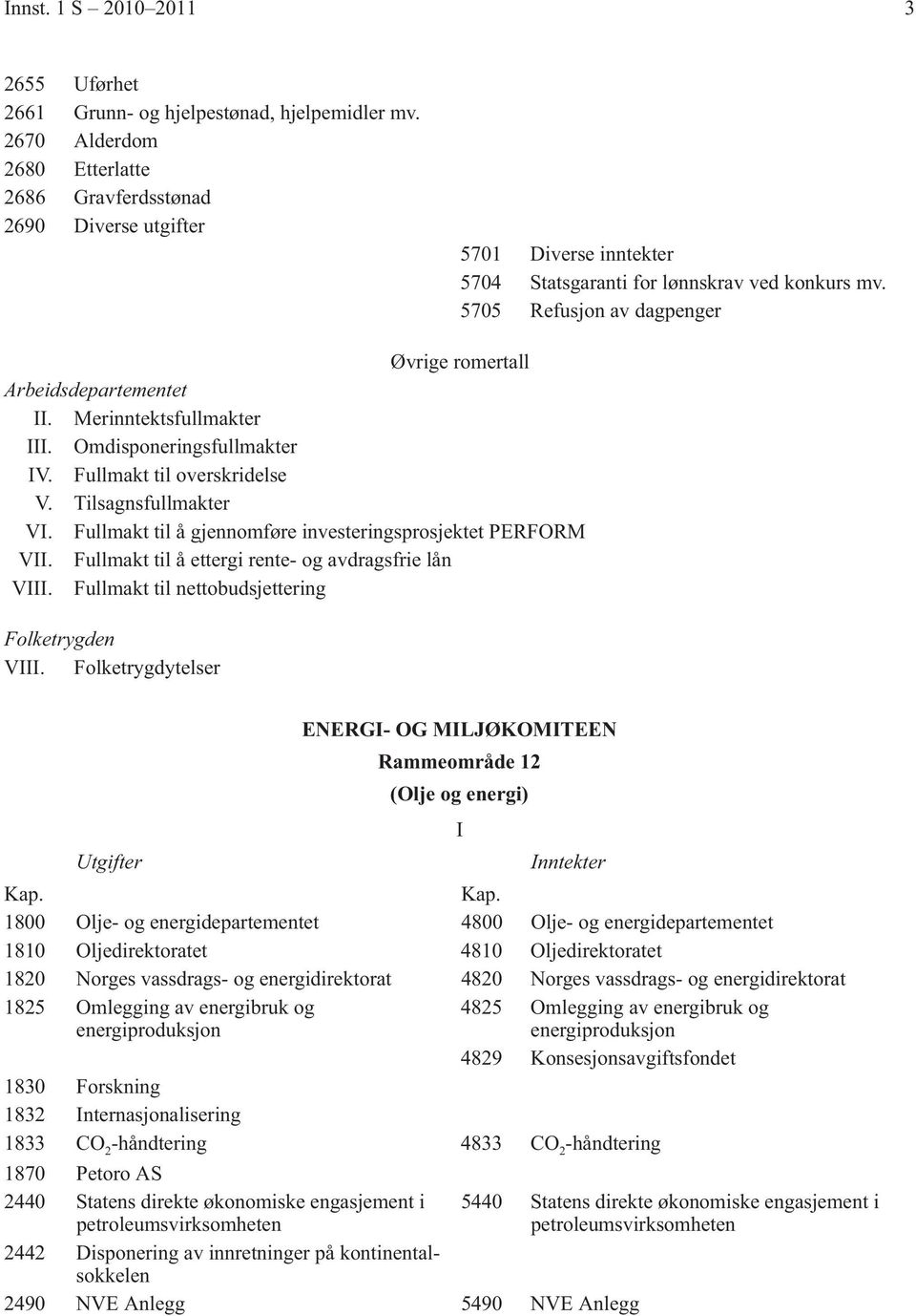 Omdisponeringsfullmakter V. Fullmakt til overskridelse V. Tilsagnsfullmakter V. Fullmakt til å gjennomføre investeringsprosjektet PERFORM V. Fullmakt til å ettergi rente- og avdragsfrie lån V.