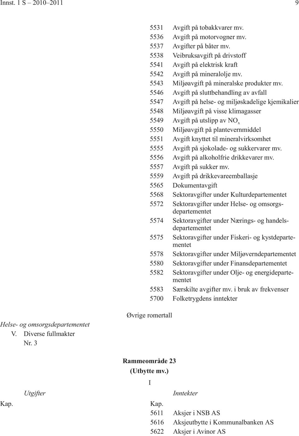 5546 Avgift på sluttbehandling av avfall 5547 Avgift på helse- og miljøskadelige kjemikalier 5548 Miljøavgift på visse klimagasser 5549 Avgift på utslipp av NO x 5550 Miljøavgift på plantevernmiddel