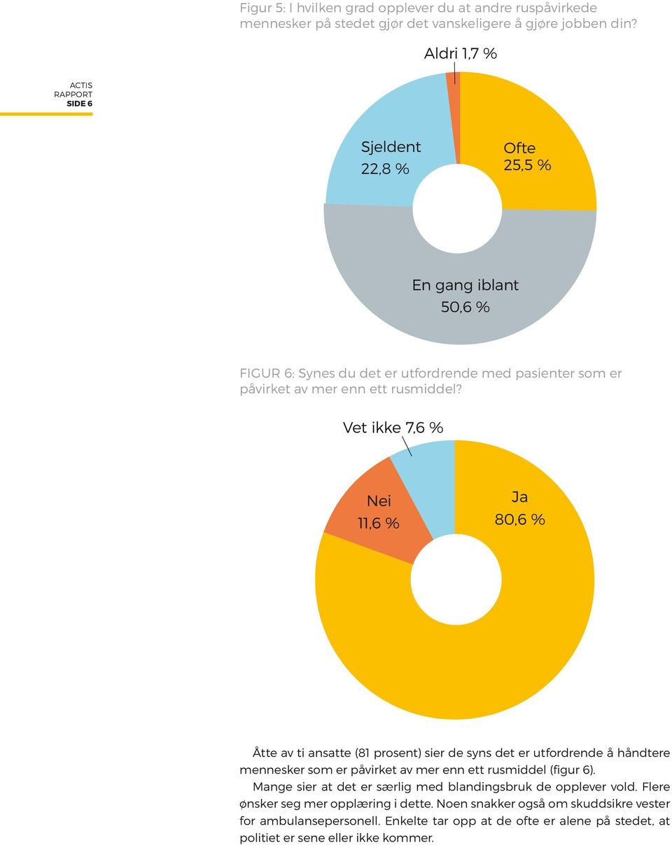 Vet ikke 7,6 % Nei 11,6 % Ja 80,6 % Åtte av ti ansatte (81 prosent) sier de syns det er utfordrende å håndtere mennesker som er påvirket av mer enn ett rusmiddel (figur 6).