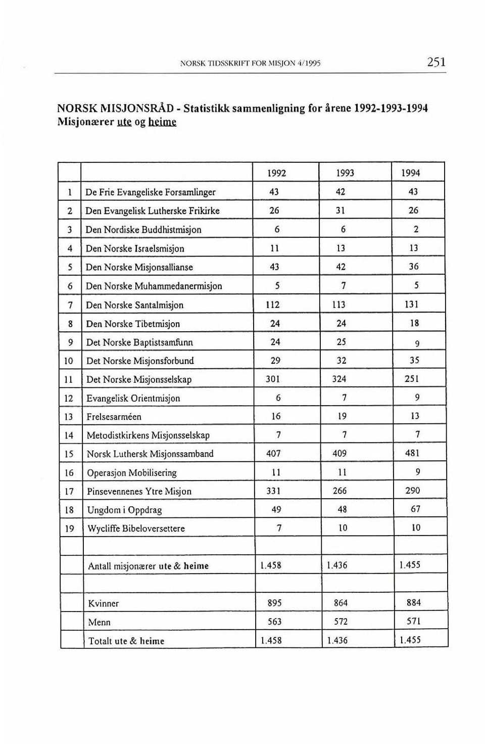 Statistikk sammenligning for