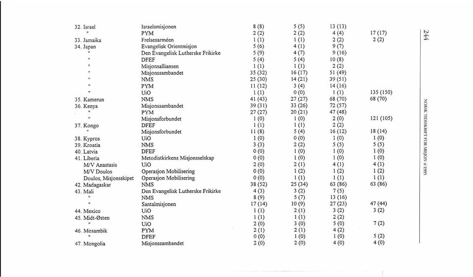 NMS 25 (30) 14 (21) 39 (51) I I (12) 3 (4) 14 (16) UiO 0 (0) 1(1) 135 (150) 35. Kamemn NMS 41 (43) 27 (27) 68 (70) 68 (70) 36.