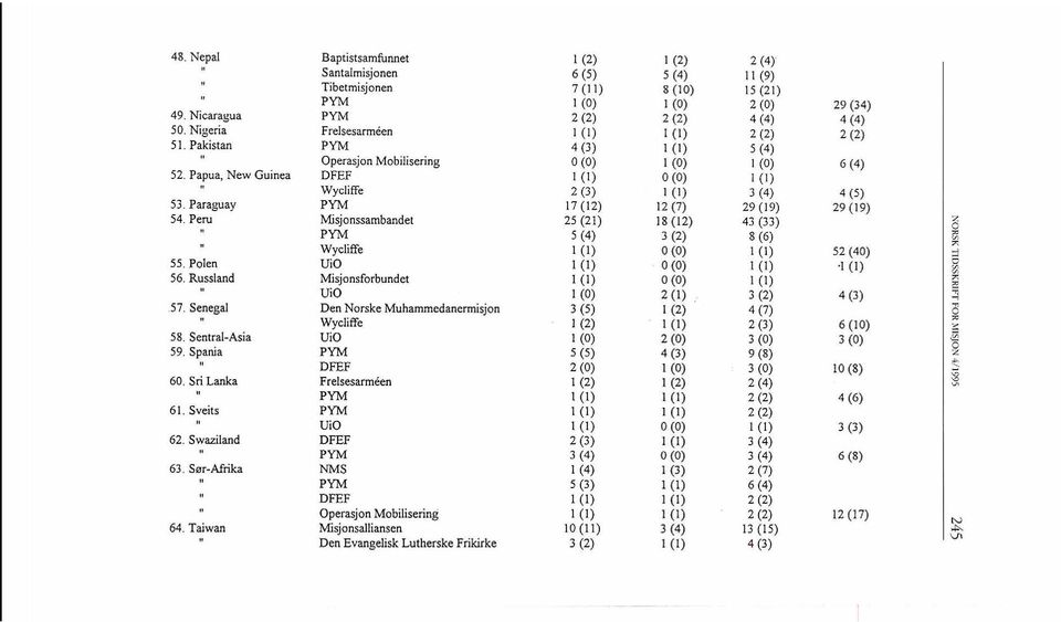 Paraguay 17 (12) 12 (7) 29 (19) 29 (19) 54. Peru Misjonssarnbandet 25 (21) 18 (12) 43 (33) 5 (4) 3 (2) 8 (6) Wycliffe 1 (1) 0 (0) 10) 52 (40) 55. Polen UiO 1(1) 0 (0) (1) 56.