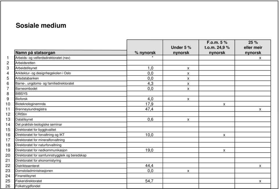 Arkitektur- og designhøgskolen i Oslo 0,0 x 5 Artsdatabanken 0,0 x 6 Barne-, ungdoms- og familiedirektoratet 4,3 x 7 Barneombodet 0,0 x 8 BIBSYS 9 Bioforsk 4,0 x 10 Bioteknologinemnda 17,9 x 11