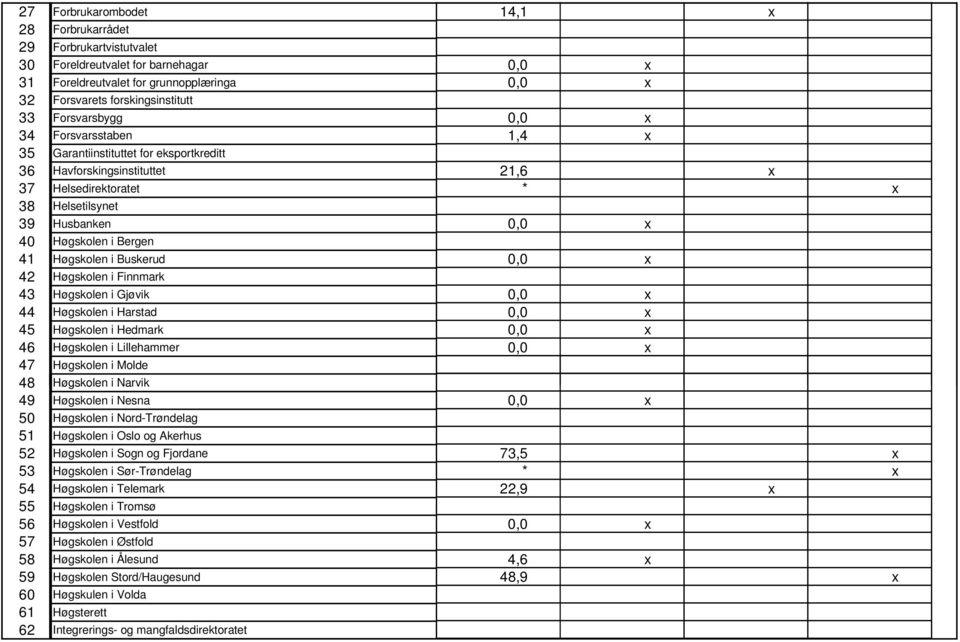 Bergen 41 Høgskolen i Buskerud 0,0 x 42 Høgskolen i Finnmark 43 Høgskolen i Gjøvik 0,0 x 44 Høgskolen i Harstad 0,0 x 45 Høgskolen i Hedmark 0,0 x 46 Høgskolen i Lillehammer 0,0 x 47 Høgskolen i