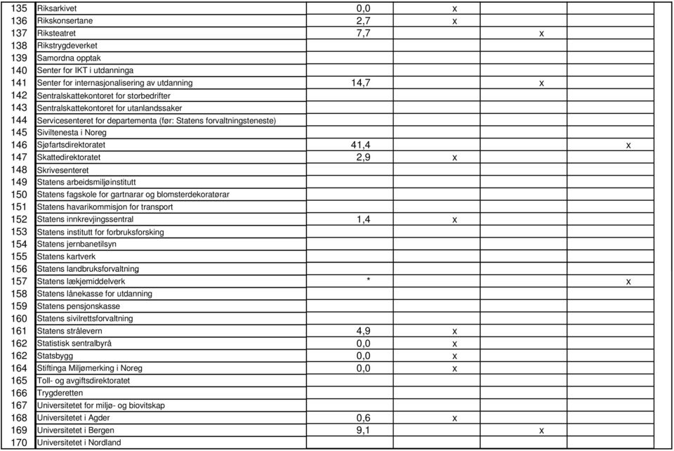 Sjøfartsdirektoratet 41,4 x 147 Skattedirektoratet 2,9 x 148 Skrivesenteret 149 Statens arbeidsmiljøinstitutt 150 Statens fagskole for gartnarar og blomsterdekoratørar 151 Statens havarikommisjon for