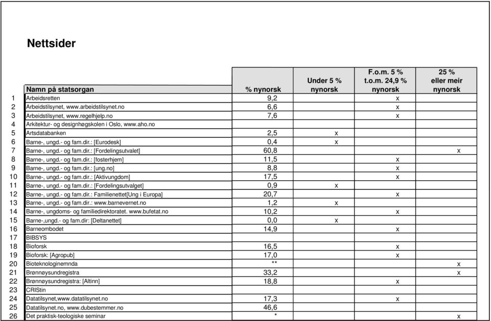 - og fam.dir.: [ung.no] 8,8 x 10 Barne-, ungd.- og fam.dir.: [Aktivungdom] 17,5 x 11 Barne-, ungd.- og fam.dir.: [Fordelingsutvalget] 0,9 x 25 % eller meir nynorsk Barne-, ungd.- og fam.dir.: [Fordelingsutvalet] 60,8 x 12 Barne-, ungd.