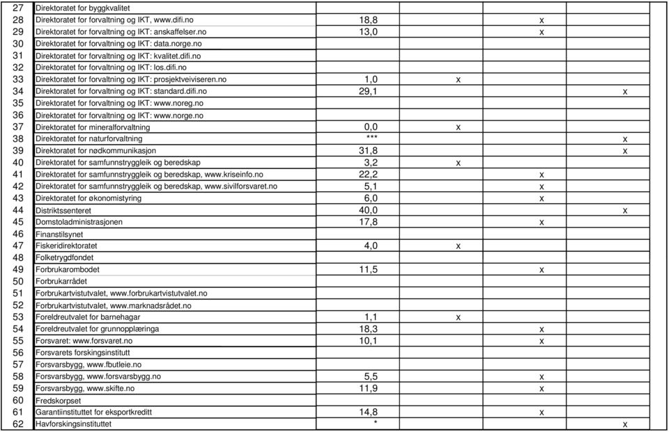 no 1,0 x 34 Direktoratet for forvaltning og IKT: standard.difi.no 29,1 x 35 Direktoratet for forvaltning og IKT: www.noreg.no 36 Direktoratet for forvaltning og IKT: www.norge.