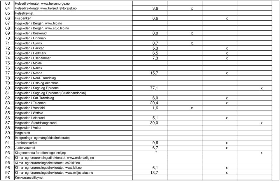 no 69 Høgskolen i Buskerud 0,0 x 70 Høgskolen i Finnmark 71 Høgskolen i Gjøvik 0,7 x 72 Høgskolen i Harstad 5,3 x 73 Høgskolen i Hedmark 6,5 x 74 Høgskolen i Lillehammer 7,3 x 75 Høgskolen i Molde 76