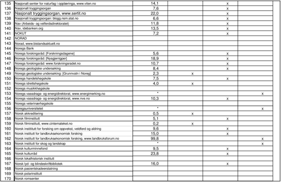 no 144 Noregs Bank 145 Noregs forskingsråd: [Forskningsdagene] 5,6 x 146 Noregs forskingsråd: [Nysgjerrigper] 18,9 x 147 Noregs forskingsråd: www.forskningsradet.