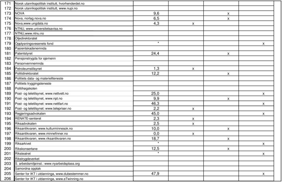 no 178 Oljedirektoratet 179 Opplysningsvesenets fond * x 180 Pasientskadenemnda 181 Patentstyret 24,4 x 182 Pensjonstrygda for sjømenn 183 Personvernnemnda 184 Petroleumstilsynet 1,3 x 185