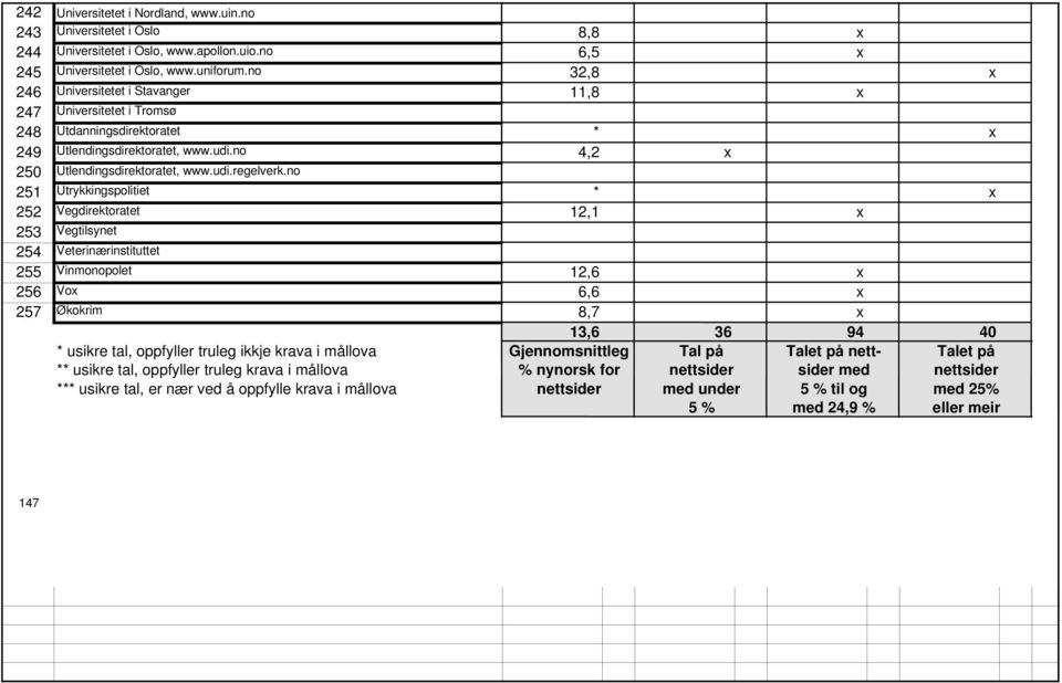 no 251 Utrykkingspolitiet * x 252 Vegdirektoratet 12,1 x 253 Vegtilsynet 254 Veterinærinstituttet 255 Vinmonopolet 12,6 x 256 Vox 6,6 x 257 Økokrim 8,7 x 13,6 36 94 40 * usikre tal, oppfyller truleg