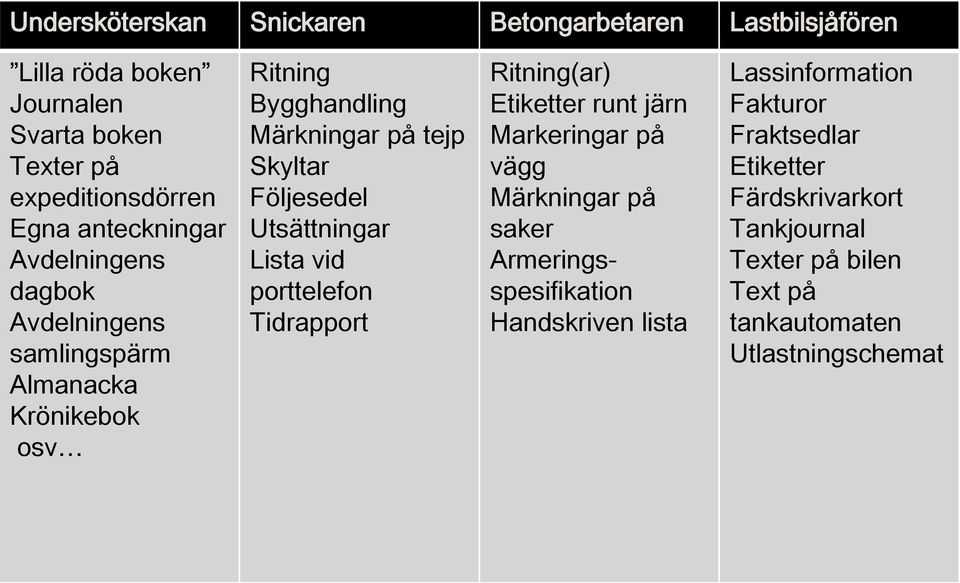 Följesedel Utsättningar Lista vid porttelefon Tidrapport Ritning(ar) Etiketter runt järn Markeringar på vägg Märkningar på saker