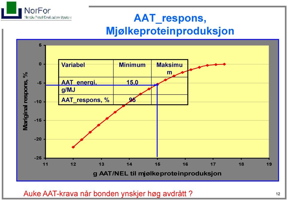 AAT_respons, % 95-20 -25 11 12 13 14 15 16 17 18 19 g AAT/NEL