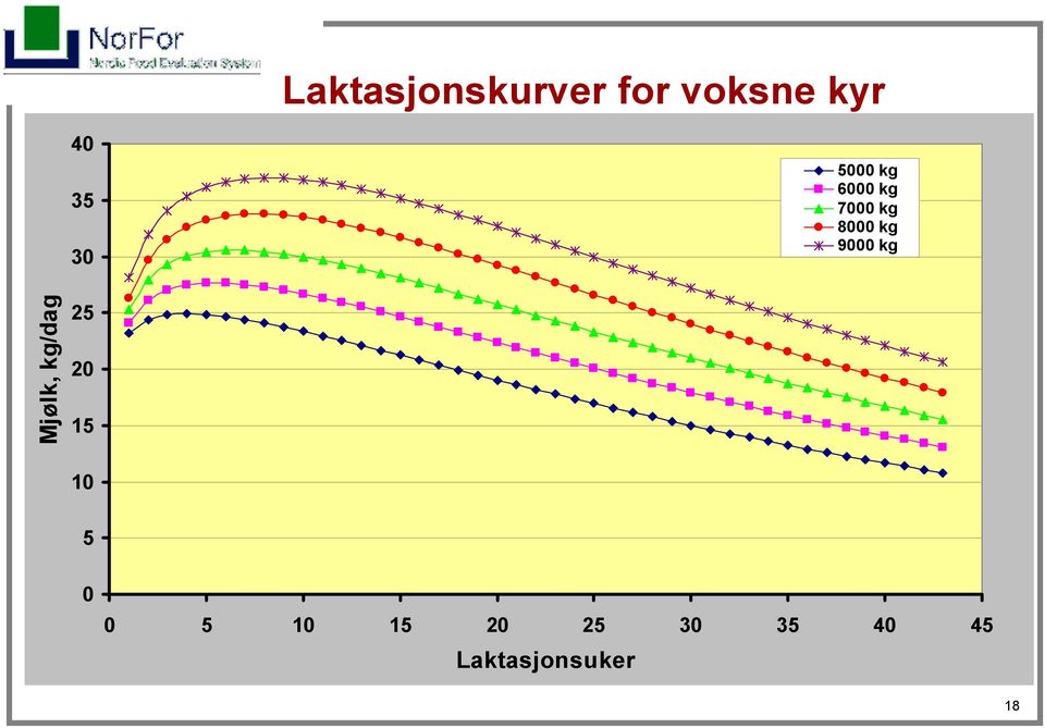 9000 kg Mjølk, kg/dag 25 20 15 10 5 0