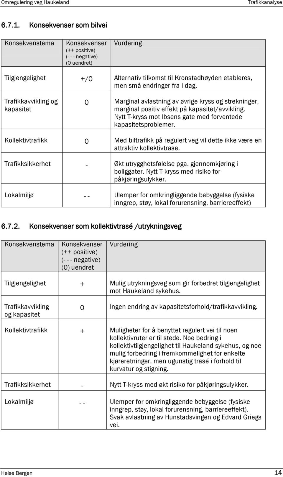 dag. Trafikkavvikling og kapasitet 0 Marginal avlastning av øvrige kryss og strekninger, marginal positiv effekt på kapasitet/avvikling.