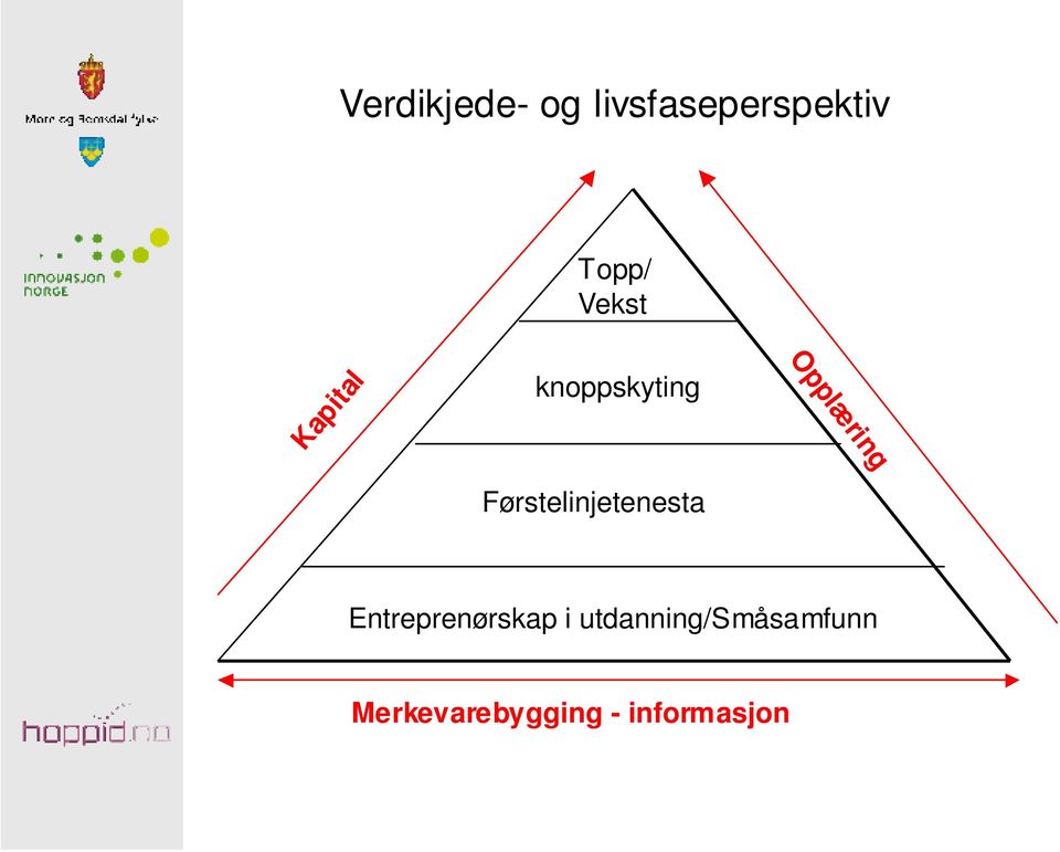 Førstelinjetenesta Opplæring