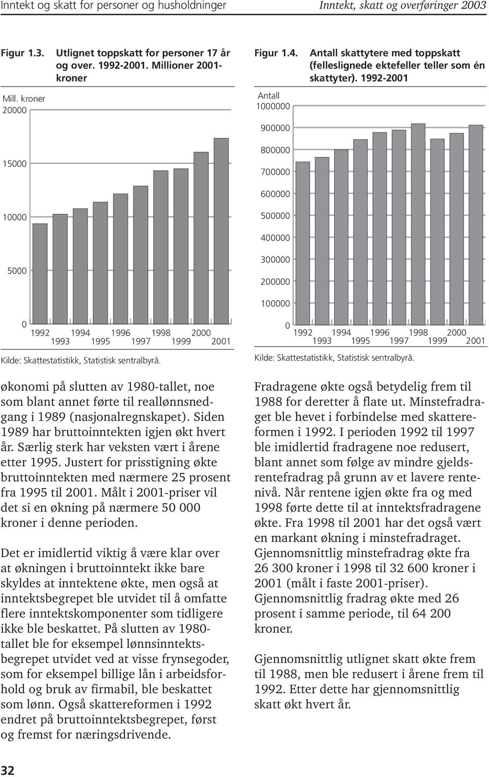 kroner 2 Antall 1 9 8 15 7 6 1 5 4 5 3 2 1 1992 1994 1996 1998 2 1993 1995 1997 1999 21 Kilde: Skattestatistikk, Statistisk sentralbyrå.